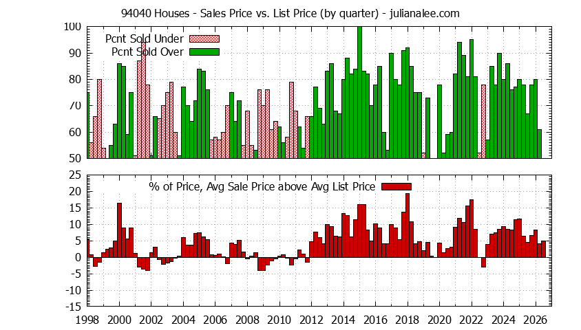 Graph of the Quarterly Average Sales Price vs. List Price for 94040 Houses - 94040 Real Estate Trends