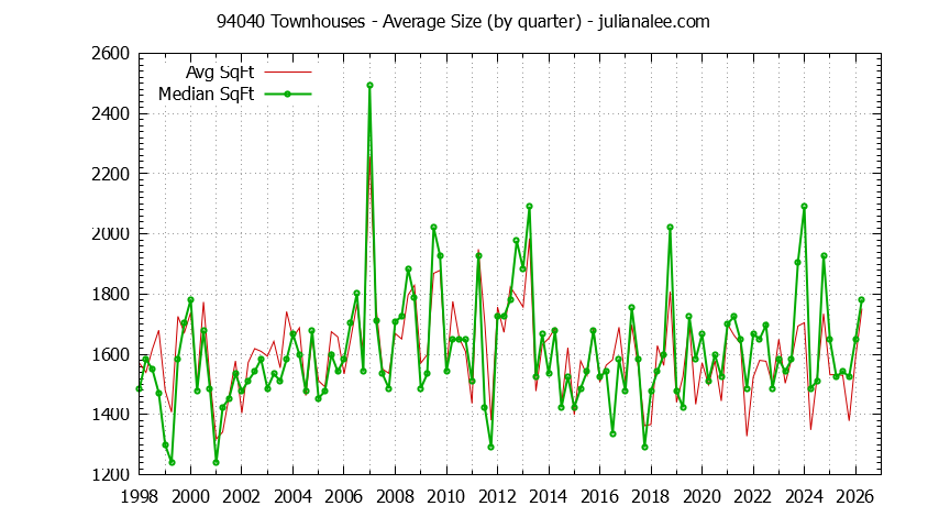 Graph of the Quarterly Average Size of 94040 Townhouses Sold - 94040 Real Estate Trends