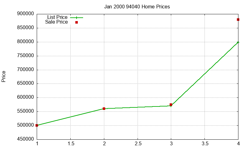 94040 Homes Just Sold 2000-01 94040 Homes Just Sold 2000-01