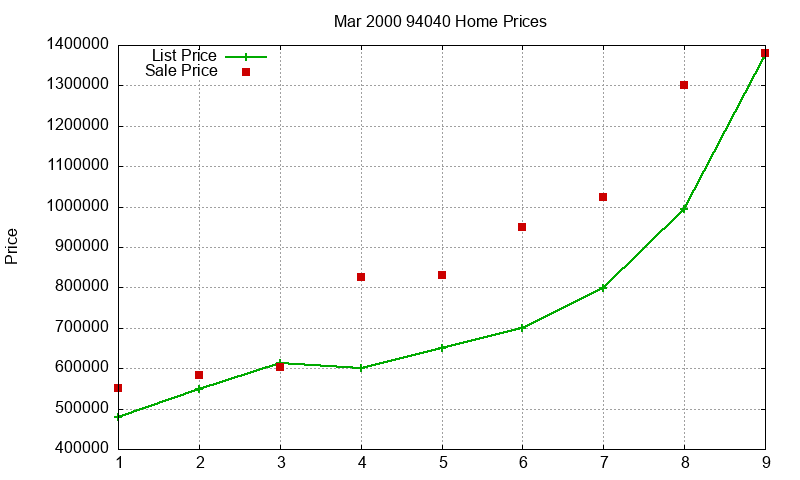 94040 Homes Just Sold 2000-03 94040 Homes Just Sold 2000-03