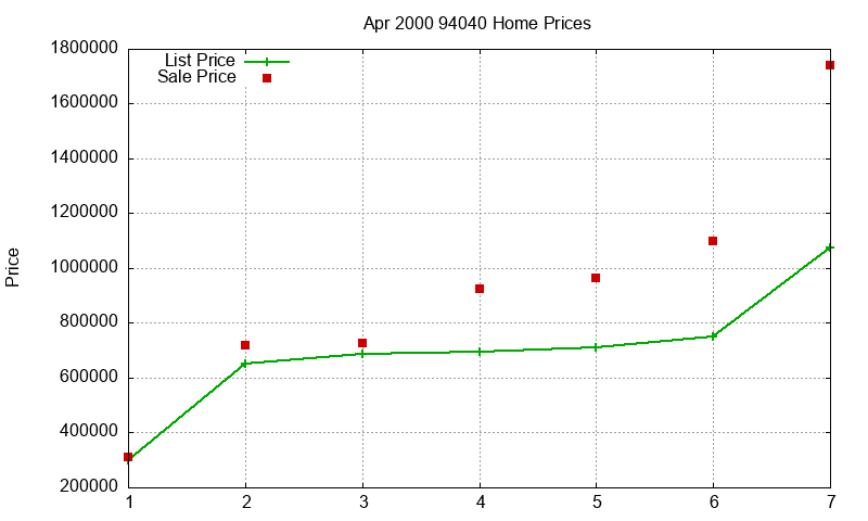 94040 Homes Just Sold 2000-04 94040 Homes Just Sold 2000-04