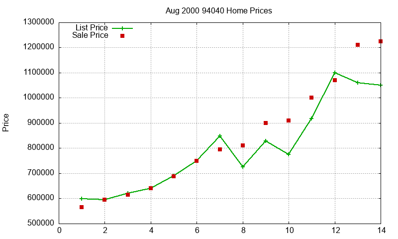 94040 Homes Just Sold 2000-08 94040 Homes Just Sold 2000-08