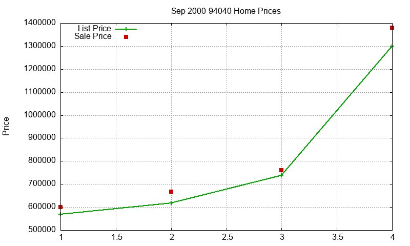 94040 Homes Just Sold 2000-09 94040 Homes Just Sold 2000-09