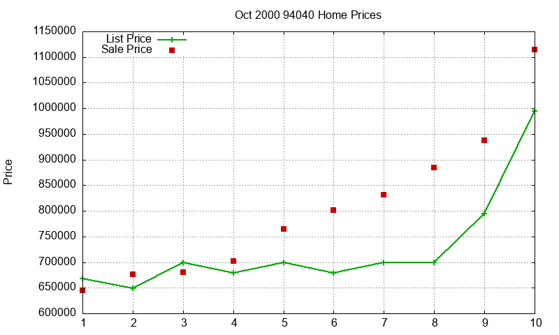 94040 Homes Just Sold 2000-10 94040 Homes Just Sold 2000-10