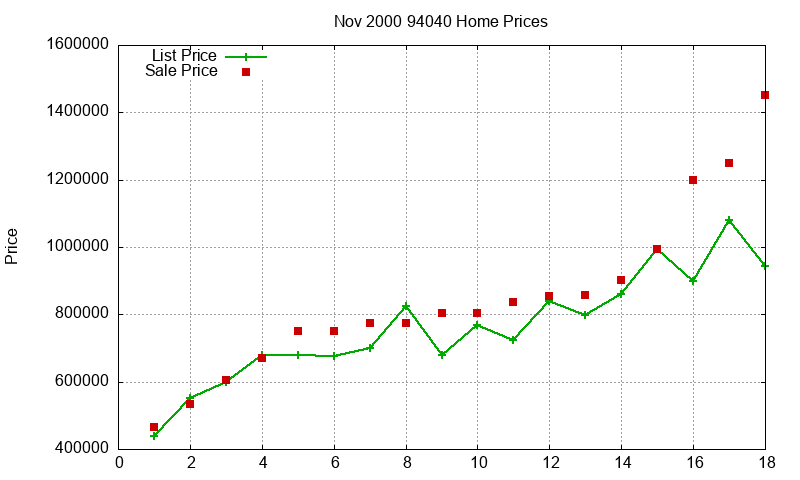 94040 Homes Just Sold 2000-11 94040 Homes Just Sold 2000-11