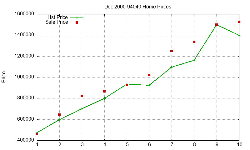 94040 Homes Just Sold 2000-12 94040 Homes Just Sold 2000-12