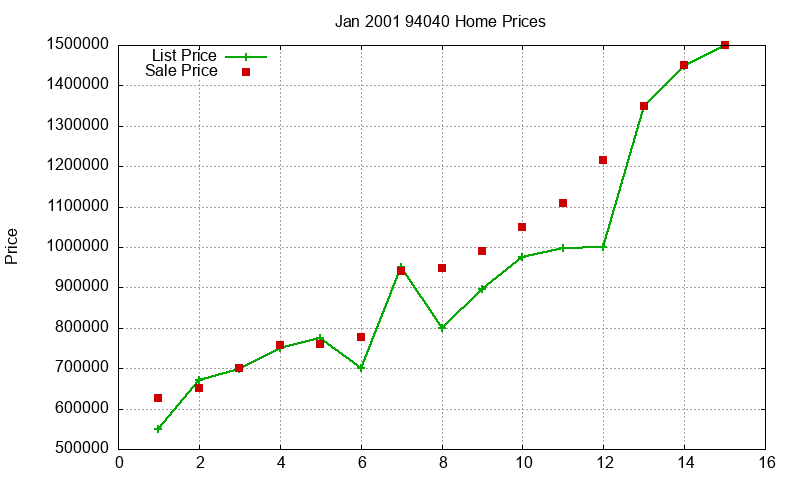 94040 Homes Just Sold 2001-01