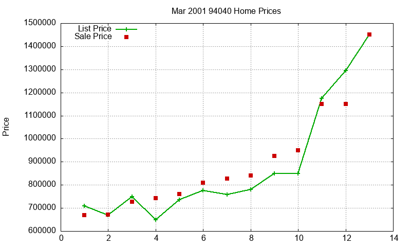 94040 Homes Just Sold 2001-03 94040 Homes Just Sold 2001-03