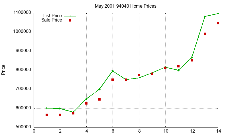 94040 Homes Just Sold 2001-05 94040 Homes Just Sold 2001-05