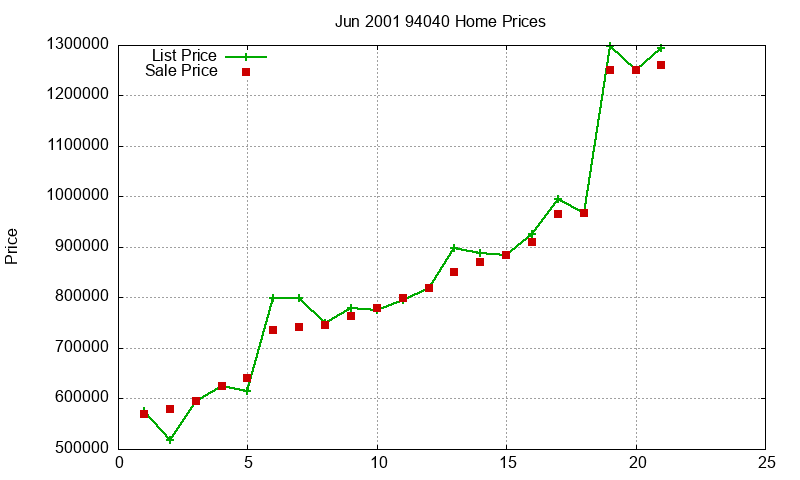 94040 Homes Just Sold 2001-06 94040 Homes Just Sold 2001-06