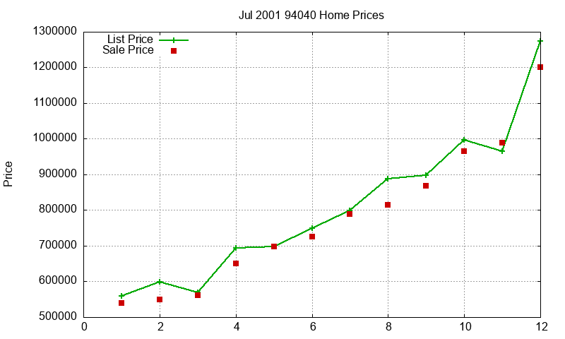 94040 Homes Just Sold 2001-07 94040 Homes Just Sold 2001-07