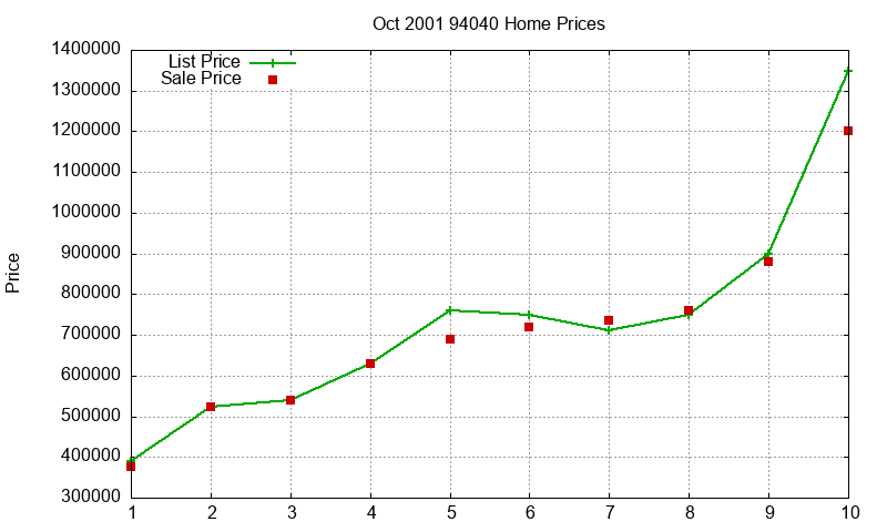 94040 Homes Just Sold 2001-10 94040 Homes Just Sold 2001-10