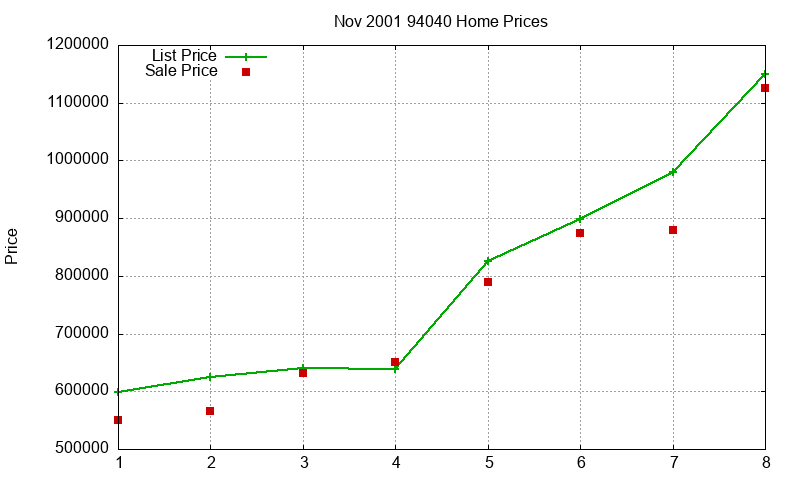 94040 Homes Just Sold 2001-11 94040 Homes Just Sold 2001-11