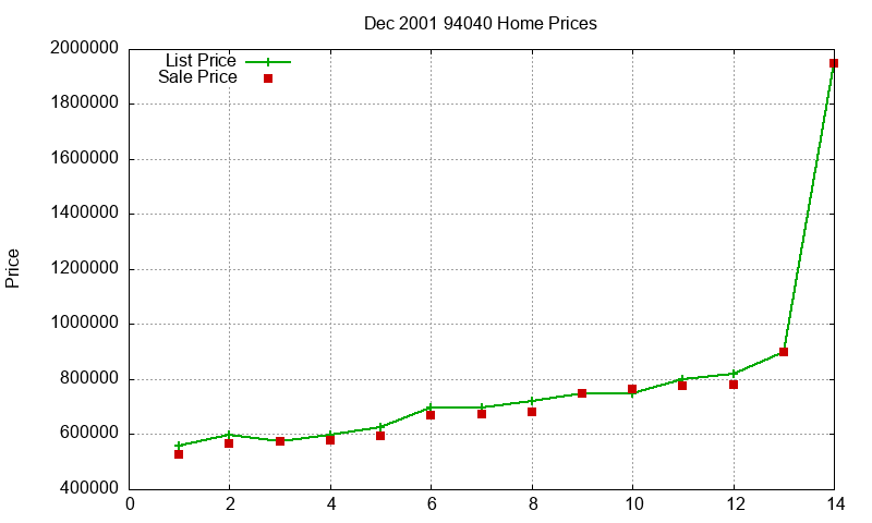 94040 Homes Just Sold 2001-12 94040 Homes Just Sold 2001-12