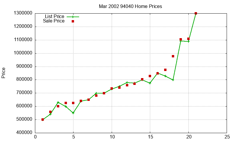 94040 Homes Just Sold 2002-03 94040 Homes Just Sold 2002-03