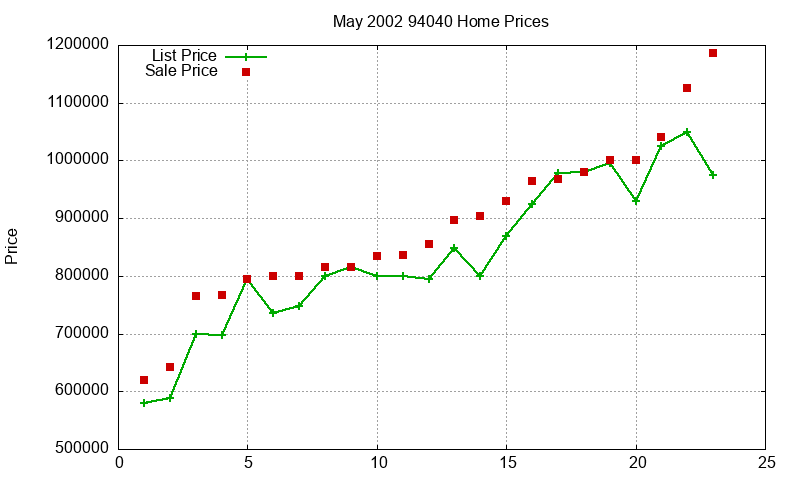 94040 Homes Just Sold 2002-05