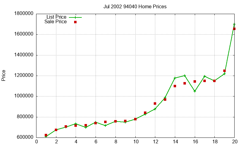 94040 Homes Just Sold 2002-07 94040 Homes Just Sold 2002-07