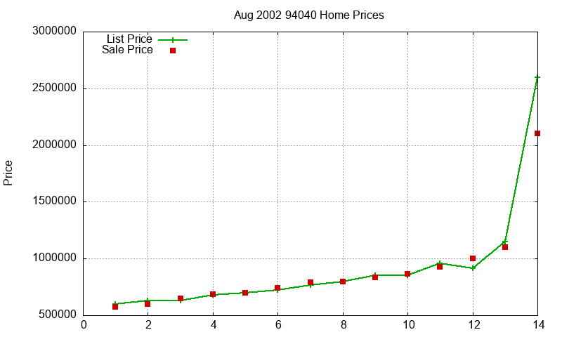 94040 Homes Just Sold 2002-08 94040 Homes Just Sold 2002-08