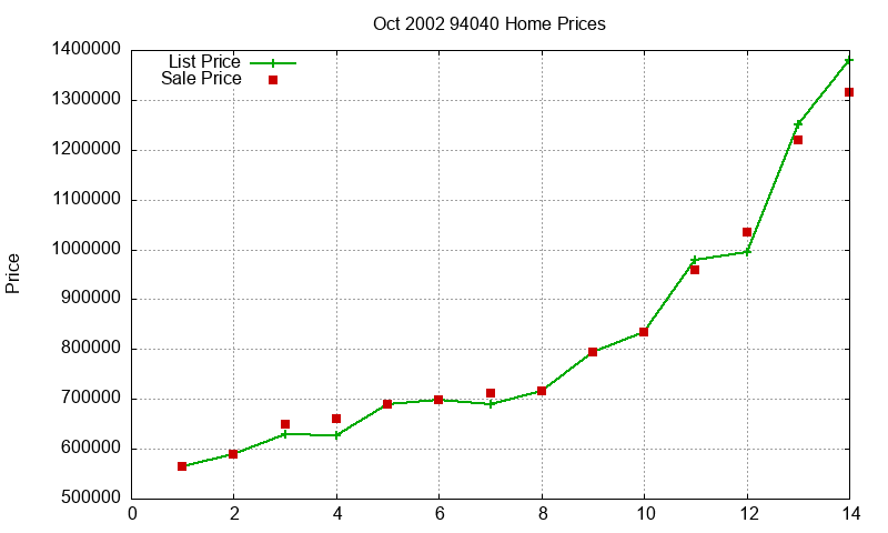 94040 Homes Just Sold 2002-10 94040 Homes Just Sold 2002-10