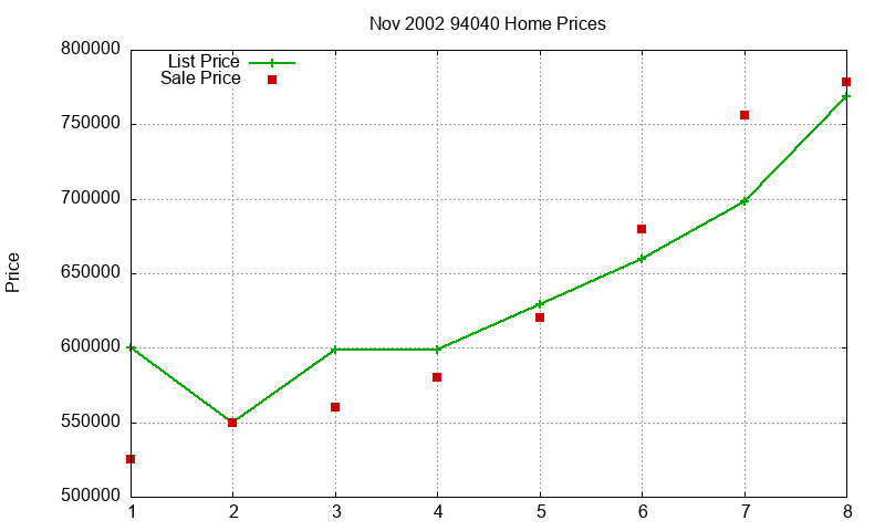 94040 Homes Just Sold 2002-11 94040 Homes Just Sold 2002-11