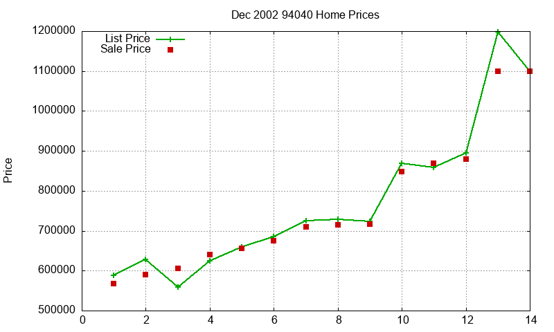94040 Homes Just Sold 2002-12