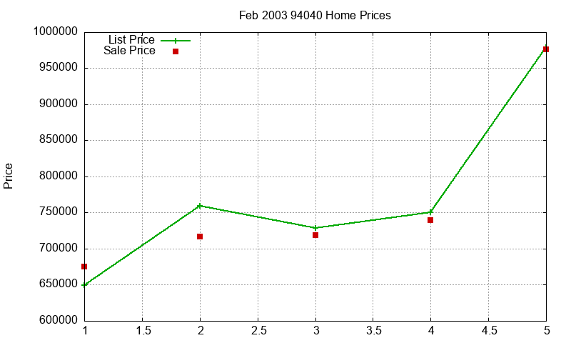 94040 Homes Just Sold 2003-02