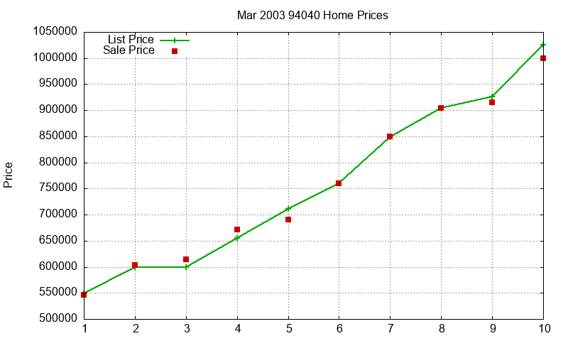 94040 Homes Just Sold 2003-03 94040 Homes Just Sold 2003-03