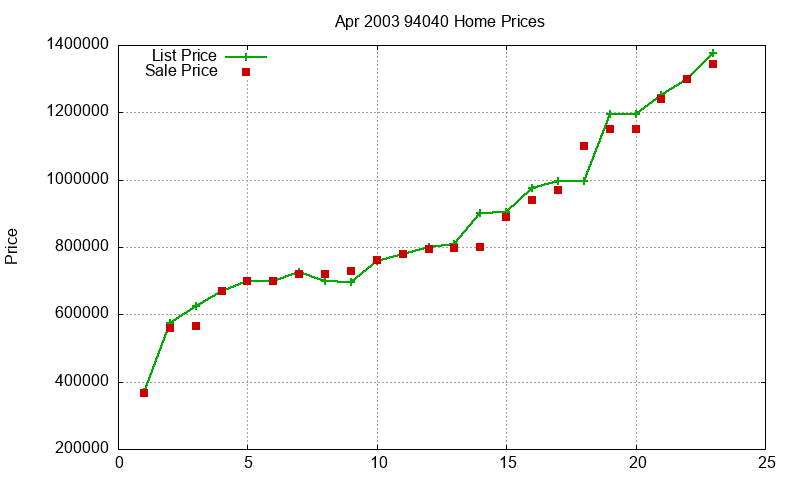 94040 Homes Just Sold 2003-04