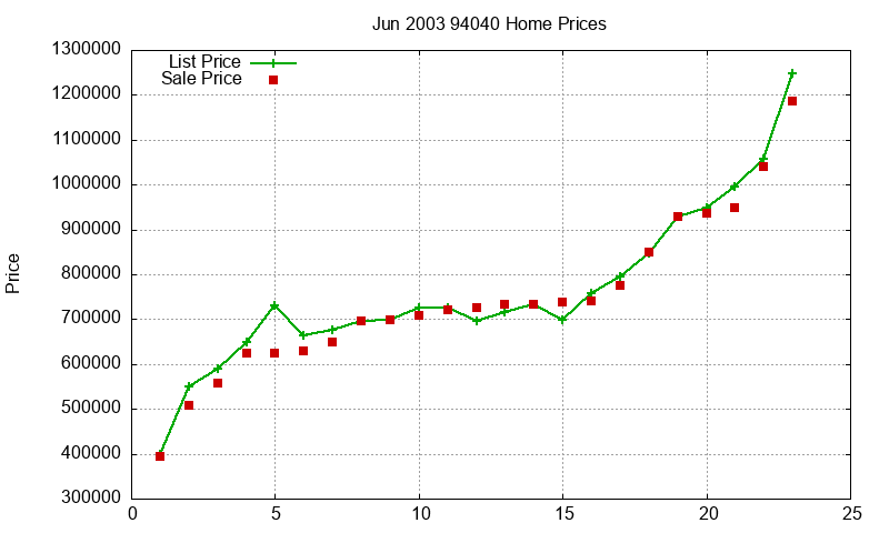 94040 Homes Just Sold 2003-06 94040 Homes Just Sold 2003-06
