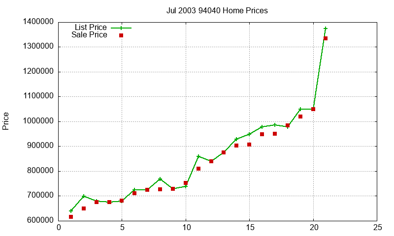 94040 Homes Just Sold 2003-07 94040 Homes Just Sold 2003-07