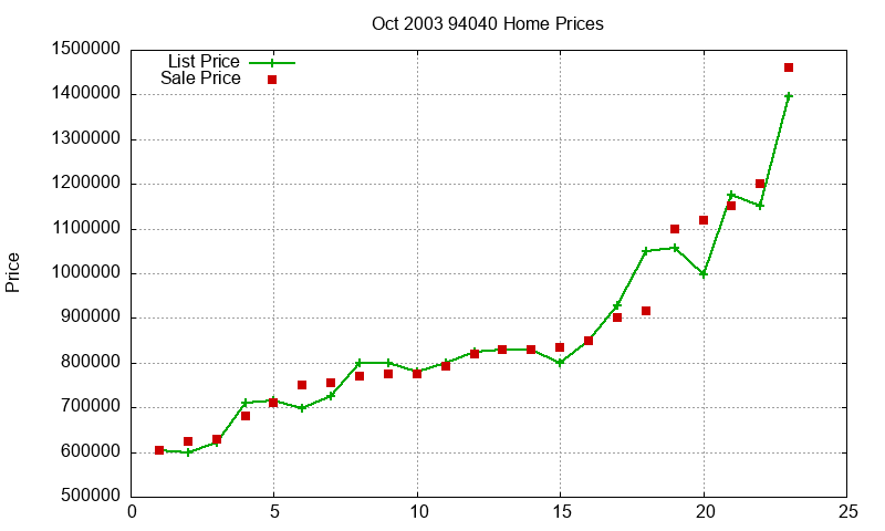 94040 Homes Just Sold 2003-10