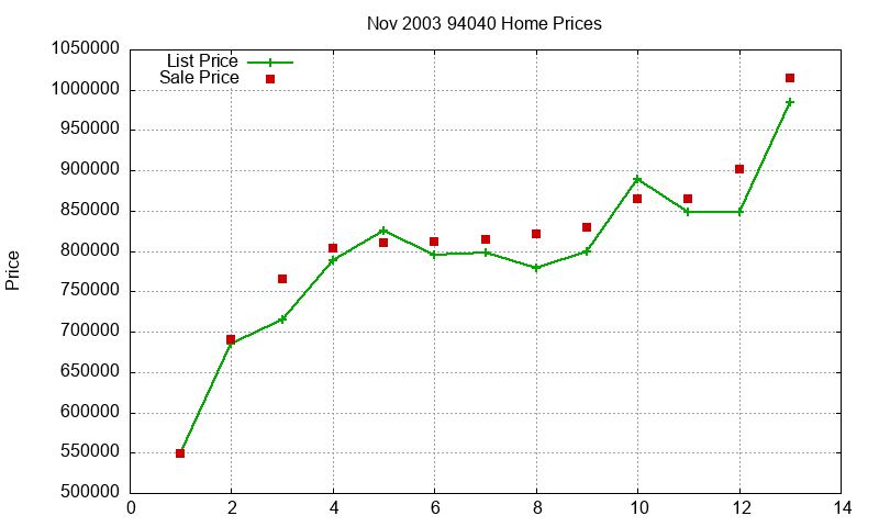 94040 Homes Just Sold 2003-11 94040 Homes Just Sold 2003-11