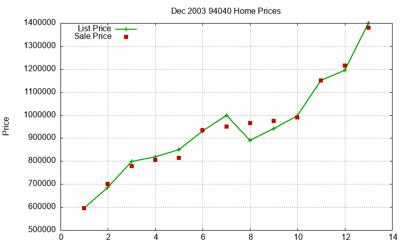 94040 Homes Just Sold 2003-12 94040 Homes Just Sold 2003-12