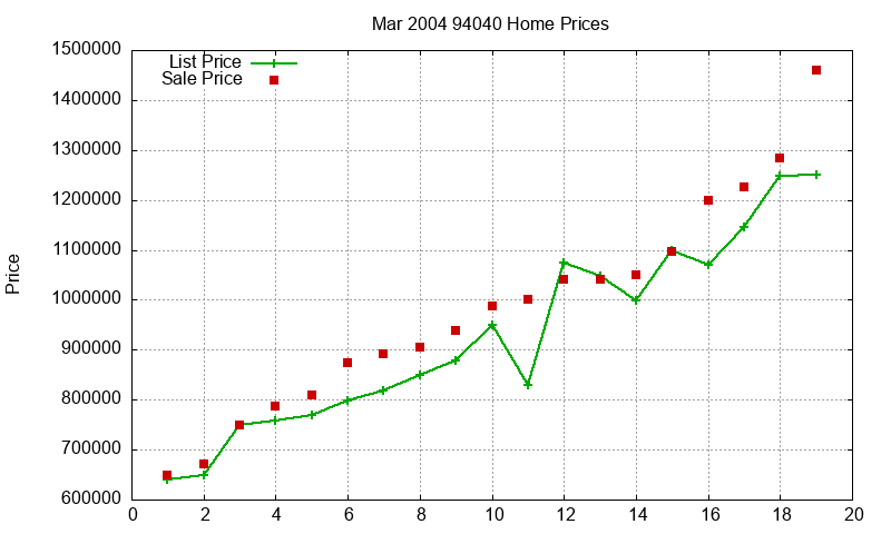 94040 Homes Just Sold 2004-03 94040 Homes Just Sold 2004-03