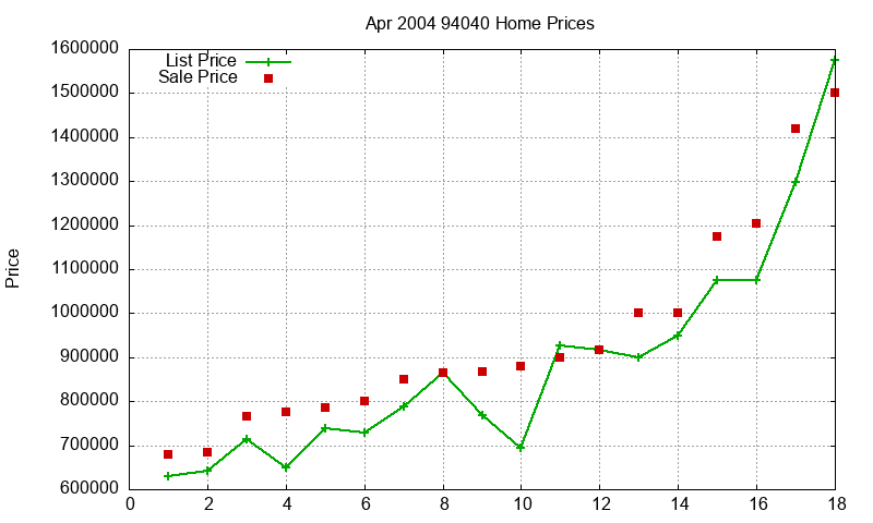 94040 Homes Just Sold 2004-04