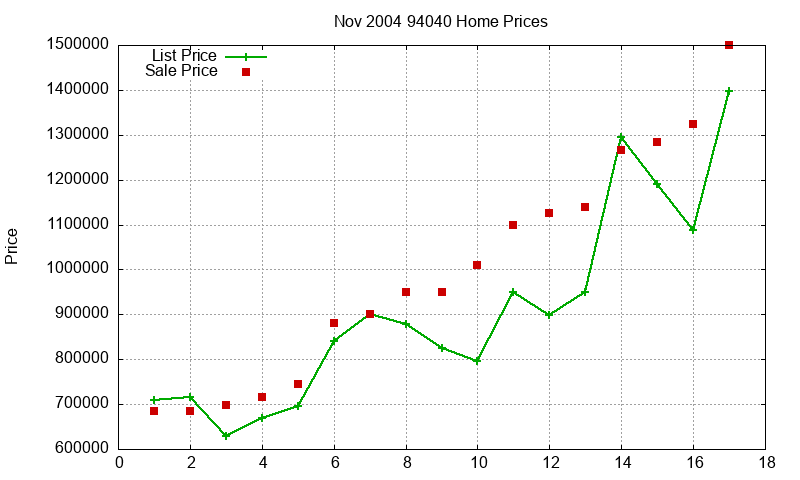 94040 Homes Just Sold 2004-11 94040 Homes Just Sold 2004-11