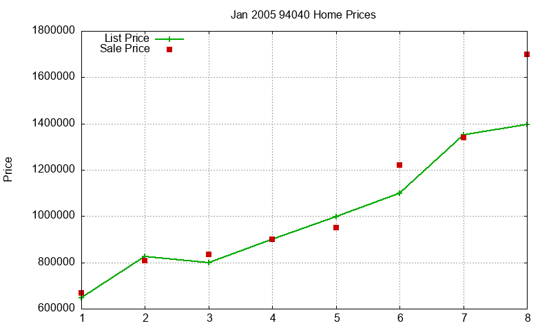 94040 Homes Just Sold 2005-01 94040 Homes Just Sold 2005-01