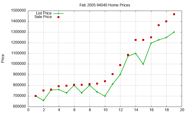 94040 Homes Just Sold 2005-02 94040 Homes Just Sold 2005-02