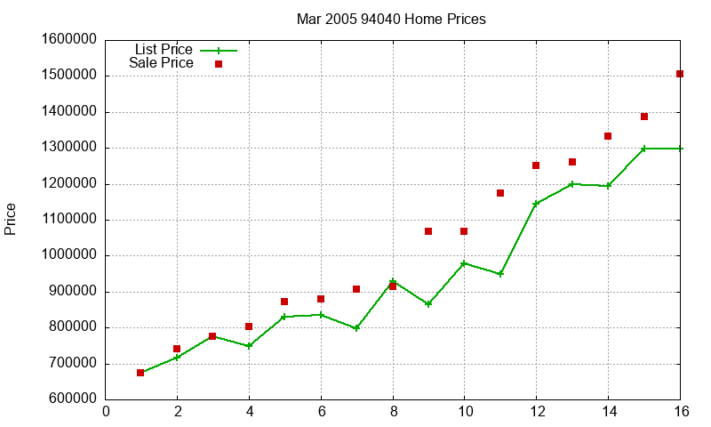 94040 Homes Just Sold 2005-03 94040 Homes Just Sold 2005-03