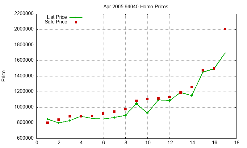 94040 Homes Just Sold 2005-04 94040 Homes Just Sold 2005-04