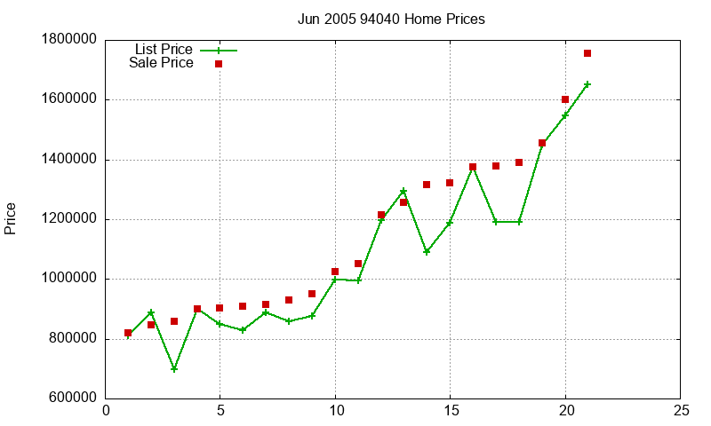 94040 Homes Just Sold 2005-06 94040 Homes Just Sold 2005-06