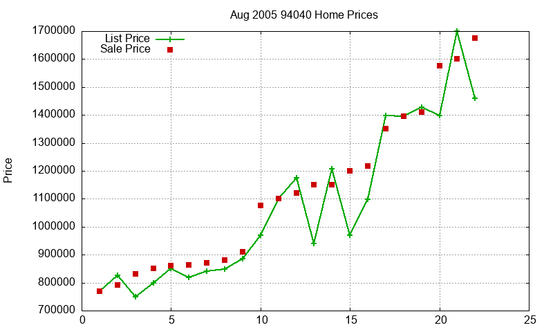 94040 Homes Just Sold 2005-08 94040 Homes Just Sold 2005-08