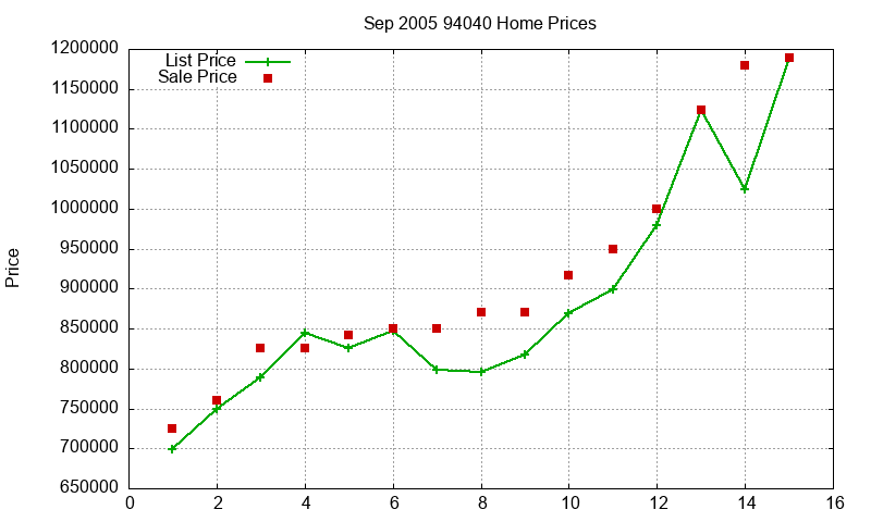 94040 Homes Just Sold 2005-09 94040 Homes Just Sold 2005-09