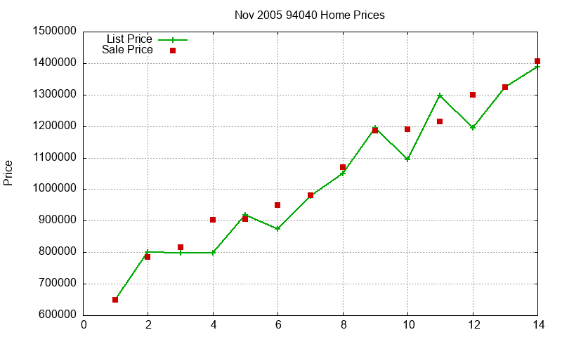 94040 Homes Just Sold 2005-11