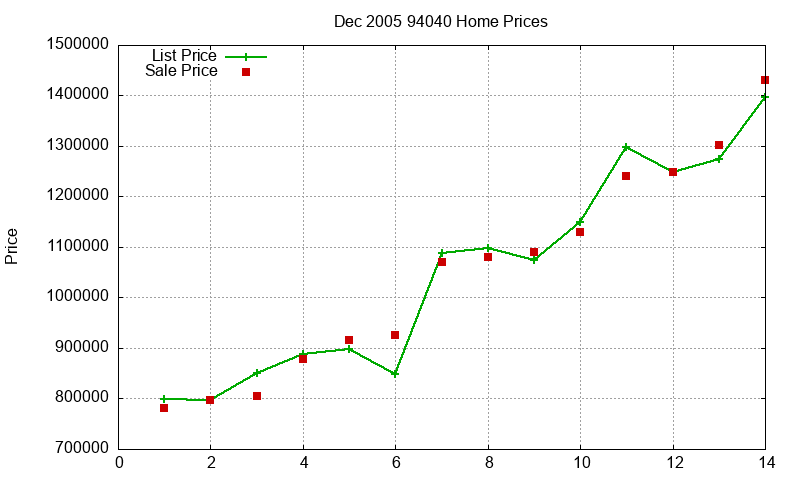 94040 Homes Just Sold 2005-12