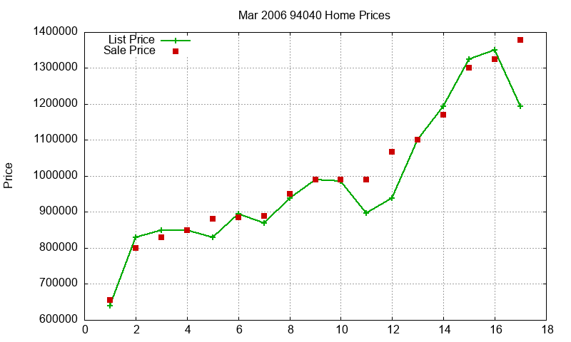 94040 Homes Just Sold 2006-03 94040 Homes Just Sold 2006-03