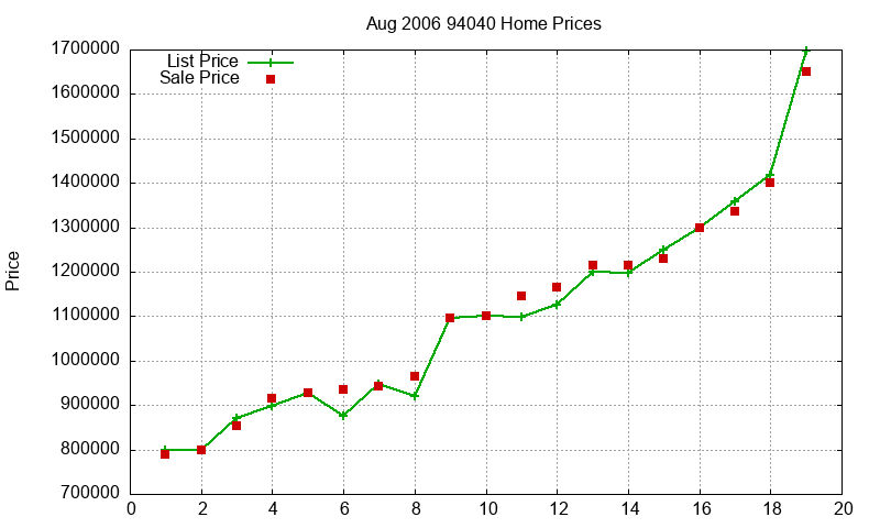94040 Homes Just Sold 2006-08 94040 Homes Just Sold 2006-08