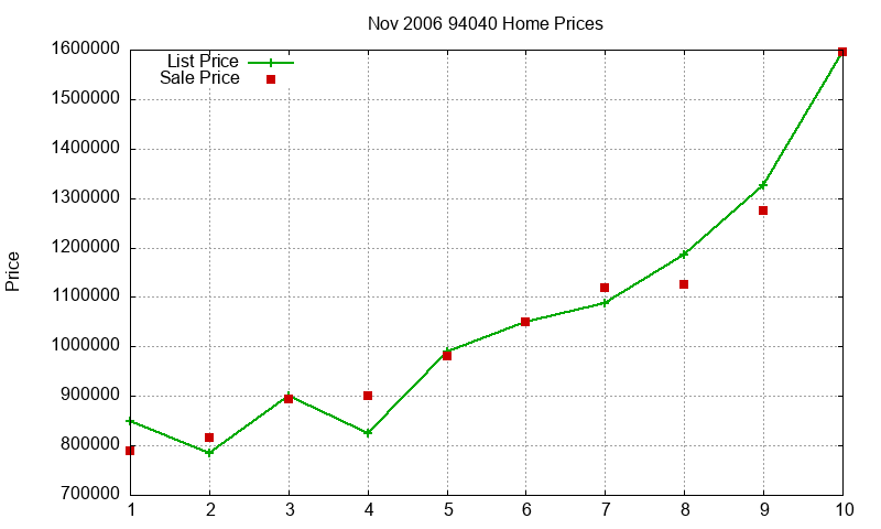 94040 Homes Just Sold 2006-11 94040 Homes Just Sold 2006-11