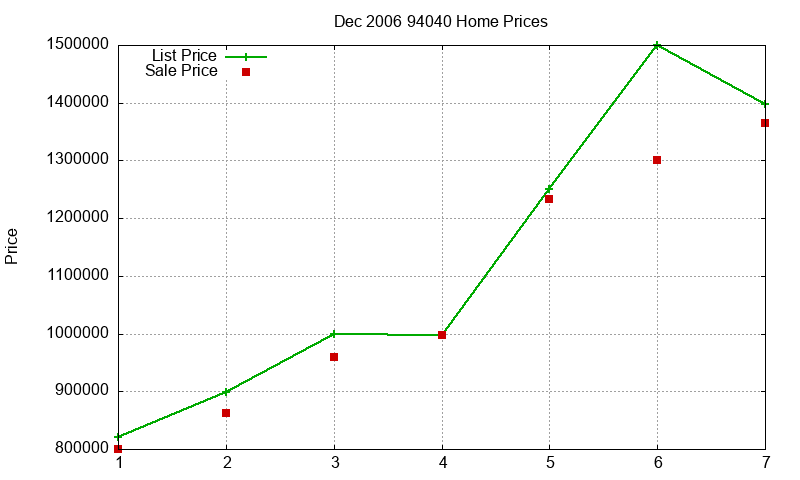 94040 Homes Just Sold 2006-12 94040 Homes Just Sold 2006-12