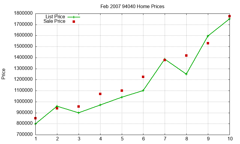 94040 Homes Just Sold 2007-02